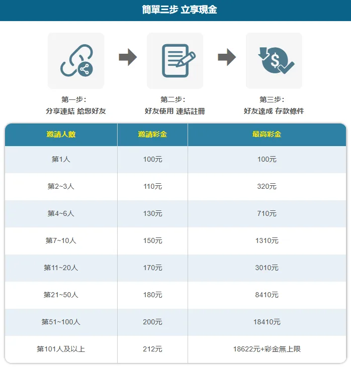 九牛娛樂城優惠:各種會員專屬優惠,邀請好友最高送18000 5 九牛娛樂城優惠邀友彩金