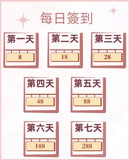 每日簽到禮金級距
