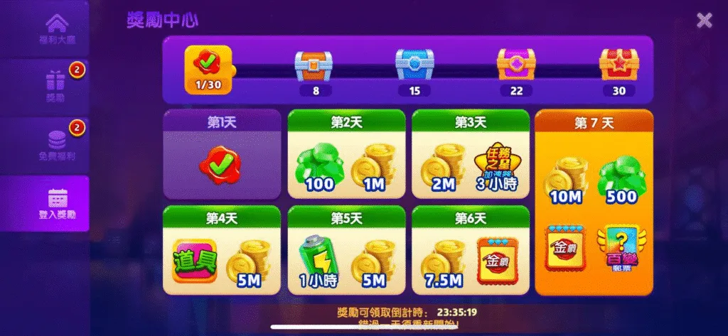 爆有錢Online優惠:超過150款老虎機,這些獎勵一定不能錯過! 2 爆有錢Online優惠:每日簽到送金幣、綠寶石、道具卡等好禮